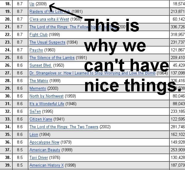 Rating All of The Movies I Watched on The IMDb Top 250 List